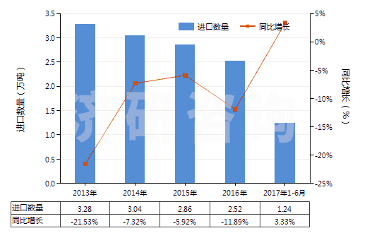 2013-2017年6月中國乙二胺(HS29212110)進(jìn)口量及增速統(tǒng)計(jì) 2013-2017年6月中國乙二胺(HS29212110)進(jìn)口量及增速統(tǒng)計(jì)